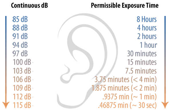 decibel_exposure_chart